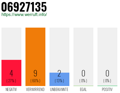 Rufnummer 06927135 Telefonnummer 06927135