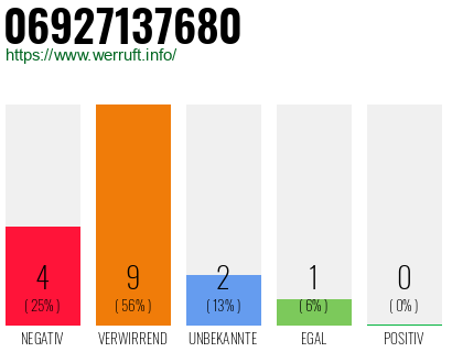 Rufnummer 06927137680 Telefonnummer 06927137680