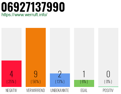 Rufnummer 06927137990 Telefonnummer 06927137990