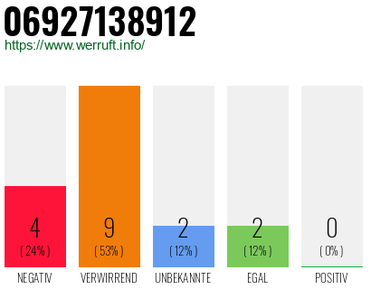 Rufnummer 06927138912 Telefonnummer 06927138912
