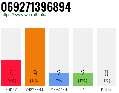 Rufnummer 069271396894 Telefonnummer 069271396894