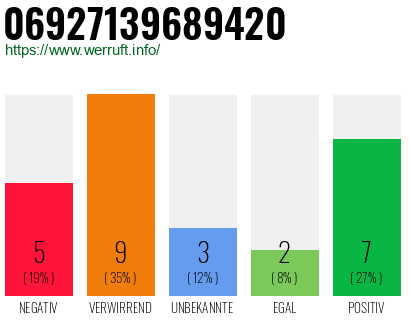 Rufnummer 06927139689420 Telefonnummer 06927139689420