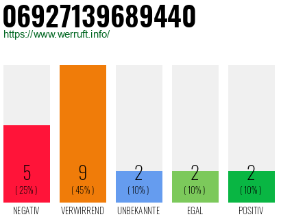 Rufnummer 06927139689440 Telefonnummer 06927139689440