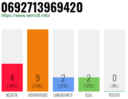 Rufnummer 0692713969420 Telefonnummer 0692713969420