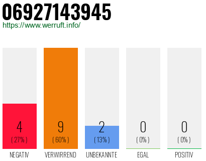 Telefonnummer 06927143945