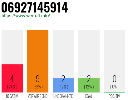 Rufnummer 06927145914 Telefonnummer 06927145914