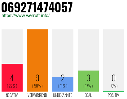 Rufnummer 069271474057 Telefonnummer 069271474057
