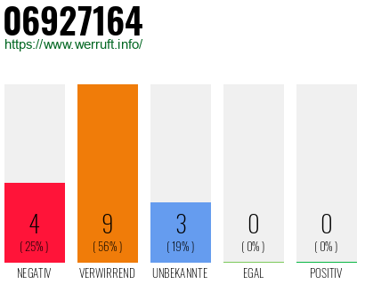 Rufnummer 06927164 Telefonnummer 06927164