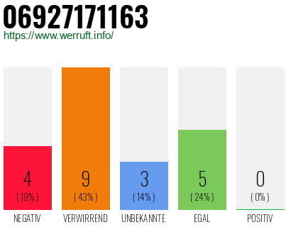 Rufnummer 06927171163 Telefonnummer 06927171163