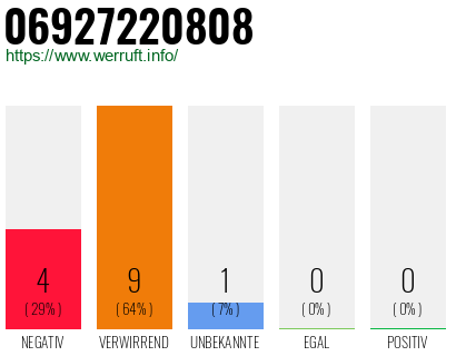 Rufnummer 06927220808 Telefonnummer 06927220808