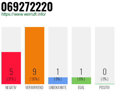 Rufnummer 069272220 Telefonnummer 069272220