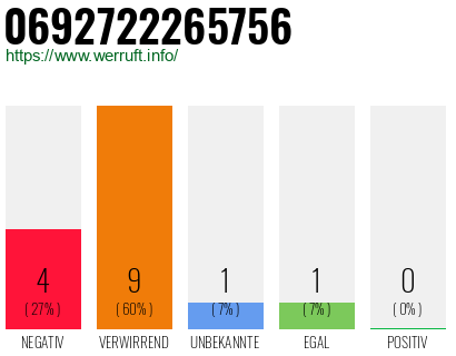Rufnummer 0692722265756 Telefonnummer 0692722265756