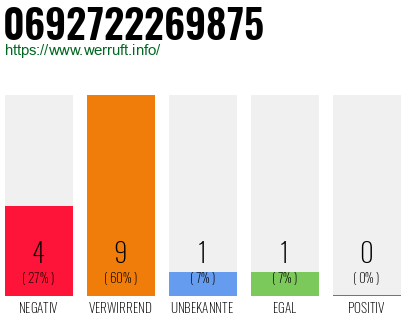 Rufnummer 0692722269875 Telefonnummer 0692722269875