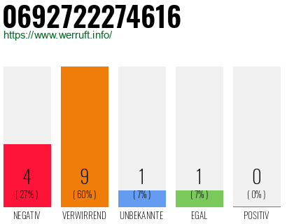 Rufnummer 0692722274616 Telefonnummer 0692722274616