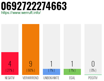 Rufnummer 0692722274663 Telefonnummer 0692722274663