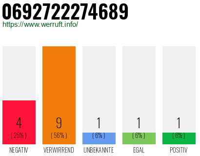 Rufnummer 0692722274689 Telefonnummer 0692722274689
