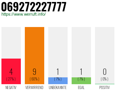 Rufnummer 069272227777 Telefonnummer 069272227777