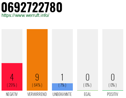 Rufnummer 0692722780 Telefonnummer 0692722780