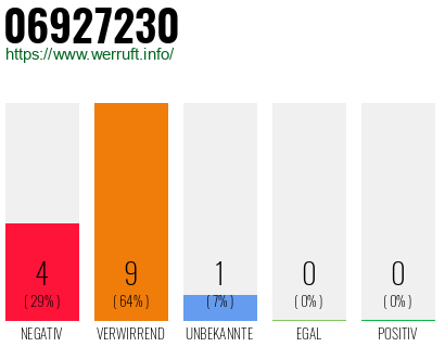Rufnummer 06927230 Telefonnummer 06927230