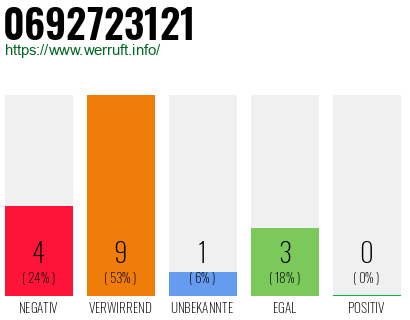 Rufnummer 0692723121 Telefonnummer 0692723121