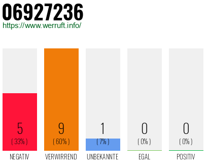 Rufnummer 06927236 Telefonnummer 06927236
