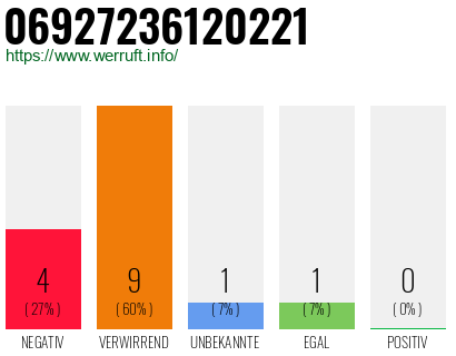 Rufnummer 06927236120221 Telefonnummer 06927236120221