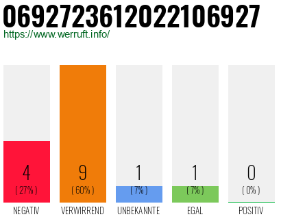 Rufnummer 0692723612022106927 Telefonnummer 0692723612022106927