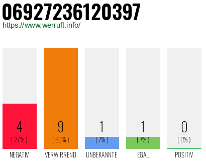 Rufnummer 06927236120397 Telefonnummer 06927236120397