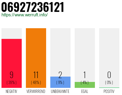 Rufnummer 06927236121 Telefonnummer 06927236121