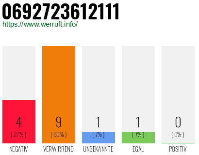 Rufnummer 0692723612111 Telefonnummer 0692723612111