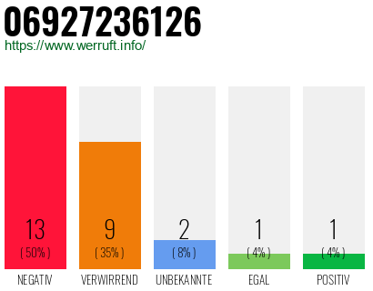 Rufnummer 06927236126 Telefonnummer 06927236126
