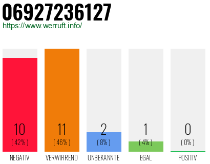 Rufnummer 06927236127 Telefonnummer 06927236127