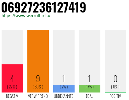 Rufnummer 06927236127419 Telefonnummer 06927236127419