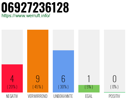 Rufnummer 06927236128 Telefonnummer 06927236128