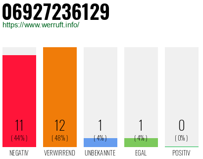Rufnummer 06927236129 Telefonnummer 06927236129