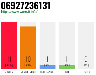 Rufnummer 06927236131 Telefonnummer 06927236131
