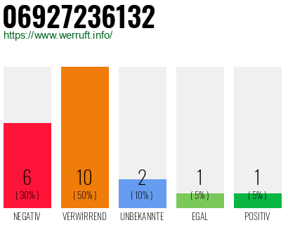 Rufnummer 06927236132 Telefonnummer 06927236132