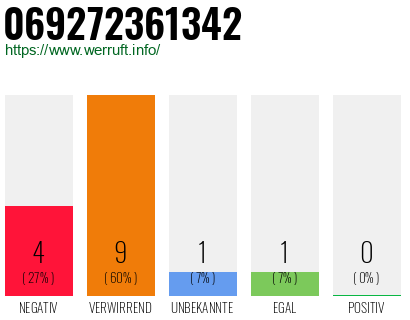 Rufnummer 069272361342 Telefonnummer 069272361342
