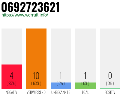 Rufnummer 0692723621 Telefonnummer 0692723621