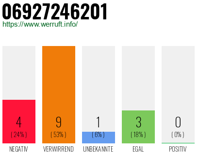 Rufnummer 06927246201 Telefonnummer 06927246201