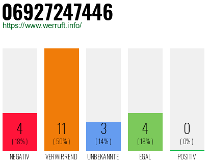 Rufnummer 06927247446 Telefonnummer 06927247446