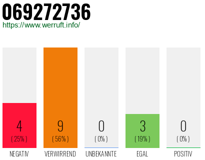 Rufnummer 069272736 Telefonnummer 069272736