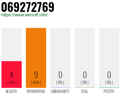 Rufnummer 069272769 Telefonnummer 069272769