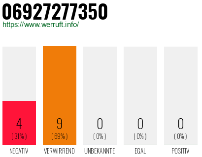 Rufnummer 06927277350 Telefonnummer 06927277350