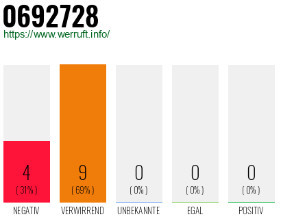 Rufnummer 0692728 Telefonnummer 0692728