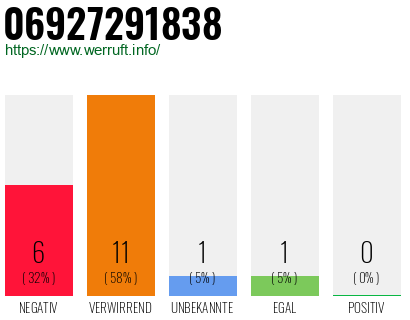 Rufnummer 06927291838 Telefonnummer 06927291838