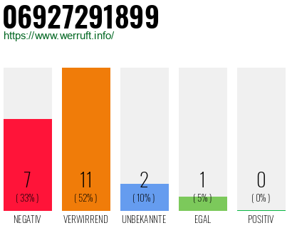 Rufnummer 06927291899 Telefonnummer 06927291899