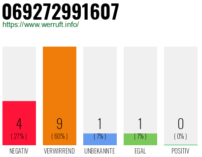 Rufnummer 069272991607 Telefonnummer 069272991607