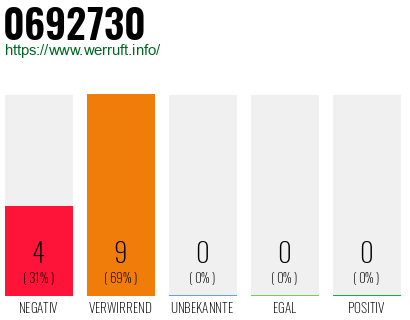 Rufnummer 0692730 Telefonnummer 0692730