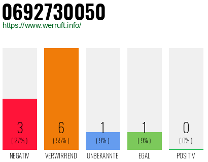 Telefonnummer 0692730050